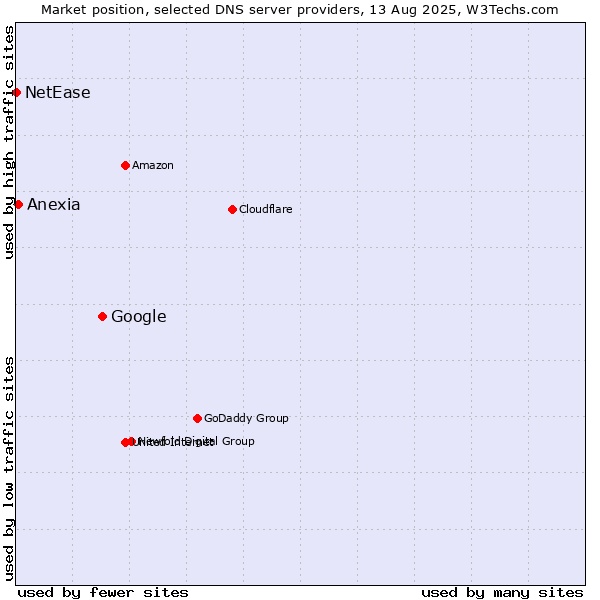 Market position of Google vs. Anexia vs. NetEase