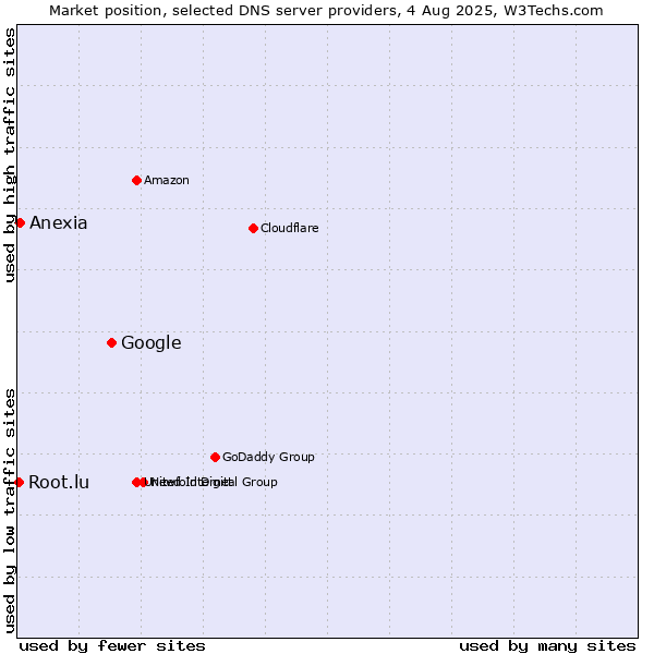Market position of Google vs. Anexia vs. Root.lu
