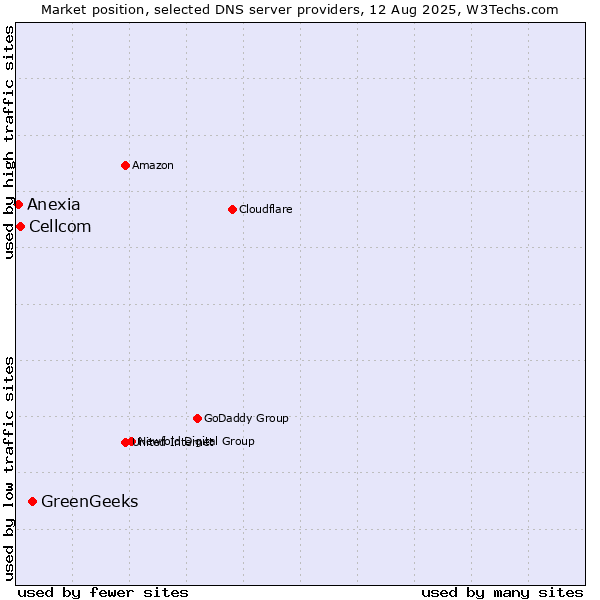 Market position of GreenGeeks vs. Cellcom vs. Anexia