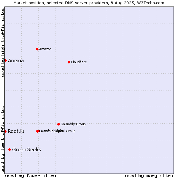 Market position of GreenGeeks vs. Anexia vs. Root.lu