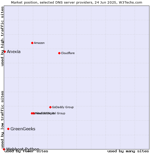 Market position of GreenGeeks vs. Anexia vs. Webhost Python