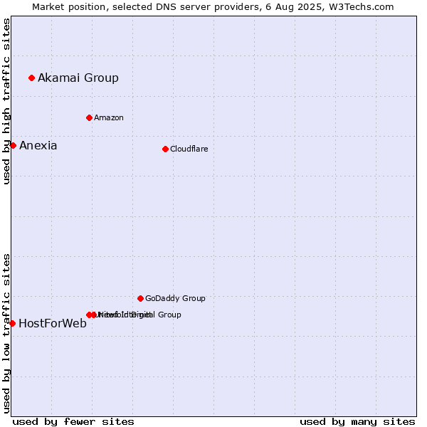 Market position of Akamai Group vs. Anexia vs. HostForWeb