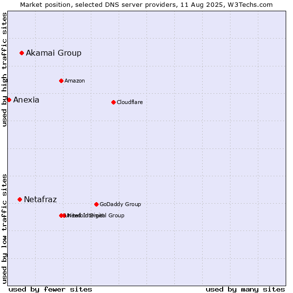 Market position of Akamai Group vs. Netafraz vs. Anexia