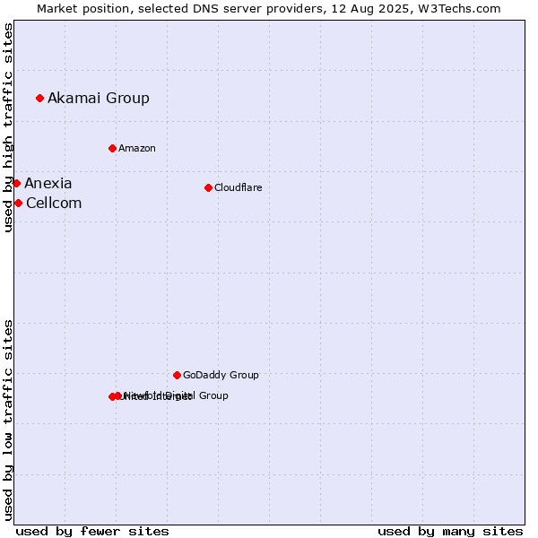 Market position of Akamai Group vs. Cellcom vs. Anexia