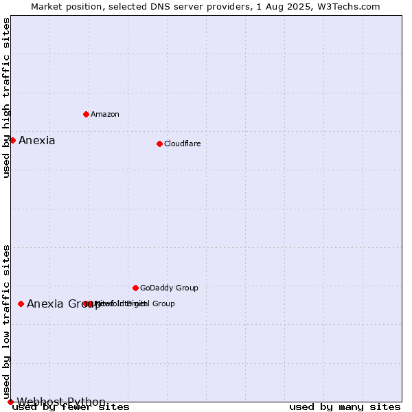 Market position of Anexia Group vs. Anexia vs. Webhost Python