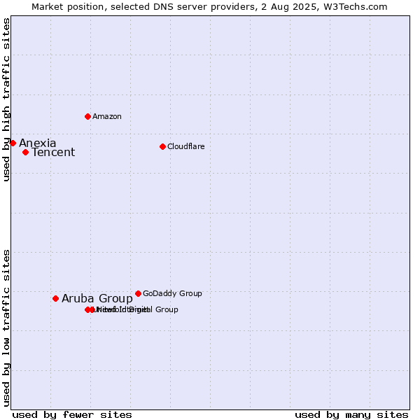 Market position of Aruba Group vs. Tencent vs. Anexia