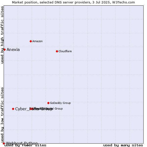 Market position of Cyber_Folks Group vs. Anexia vs. Webhost Python