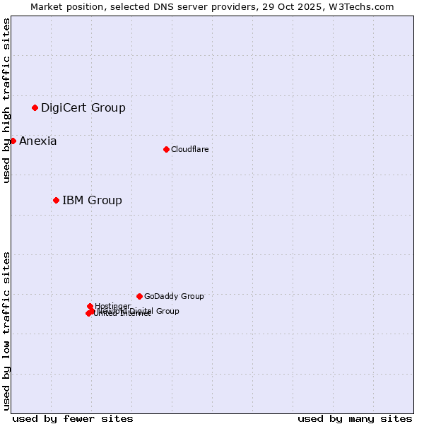 Market position of IBM Group vs. DigiCert Group vs. Anexia