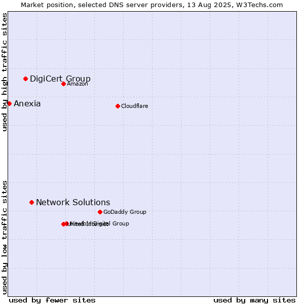 Market position of Network Solutions vs. DigiCert Group vs. Anexia
