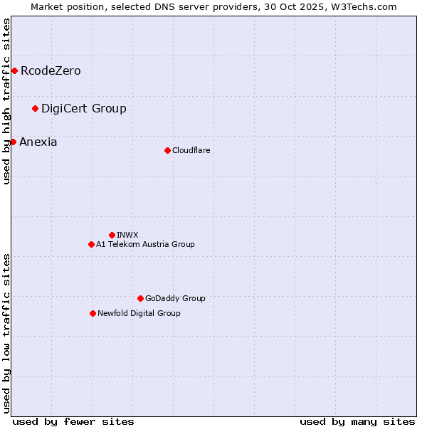 Market position of DigiCert Group vs. RcodeZero vs. Anexia
