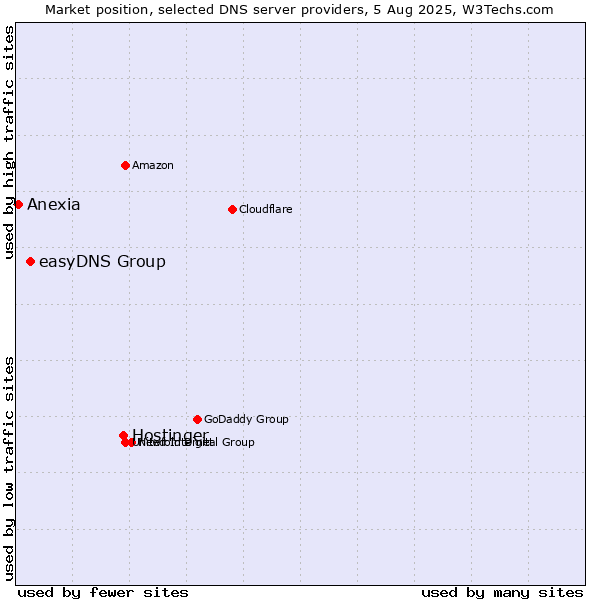 Market position of Hostinger vs. easyDNS Group vs. Anexia