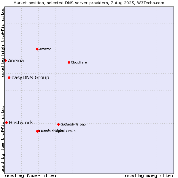 Market position of easyDNS Group vs. Hostwinds vs. Anexia