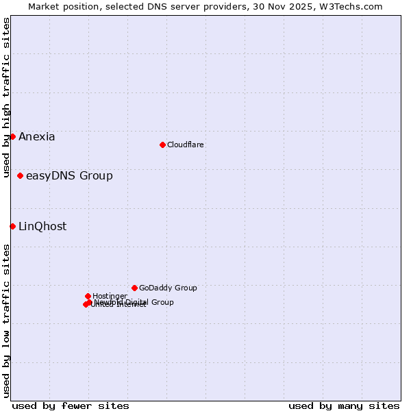 Market position of easyDNS Group vs. LinQhost vs. Anexia
