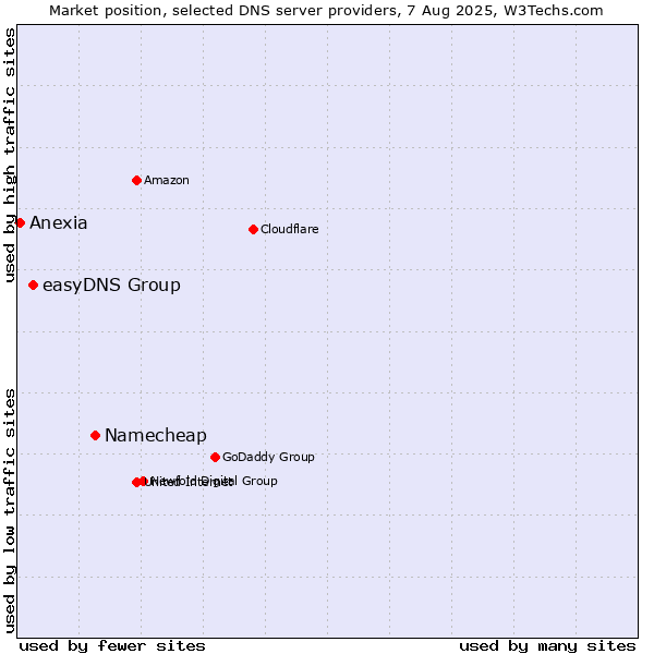 Market position of Namecheap vs. easyDNS Group vs. Anexia