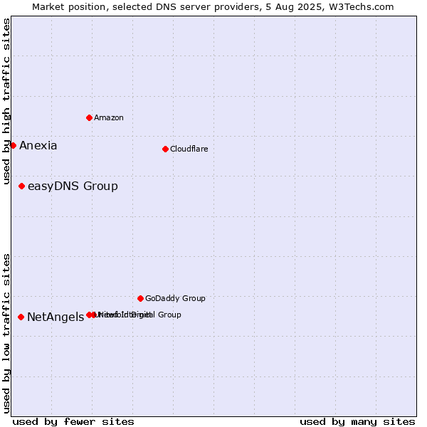 Market position of easyDNS Group vs. NetAngels vs. Anexia