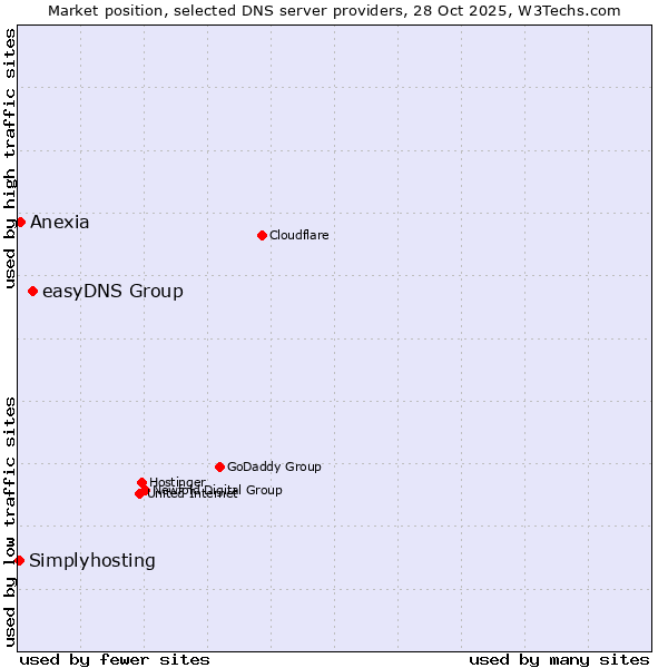 Market position of easyDNS Group vs. Anexia vs. Simplyhosting