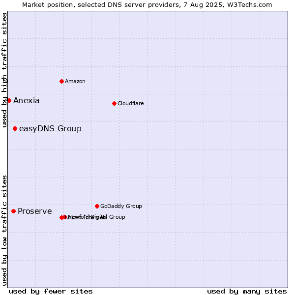 Market position of easyDNS Group vs. Proserve vs. Anexia