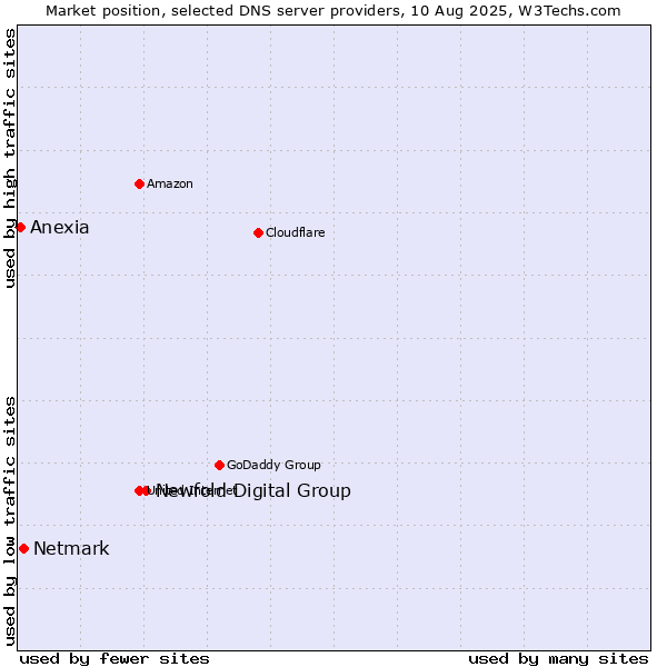 Market position of Newfold Digital Group vs. Netmark vs. Anexia