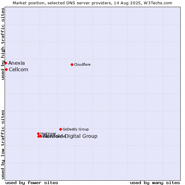 Market position of Newfold Digital Group vs. Cellcom vs. Anexia