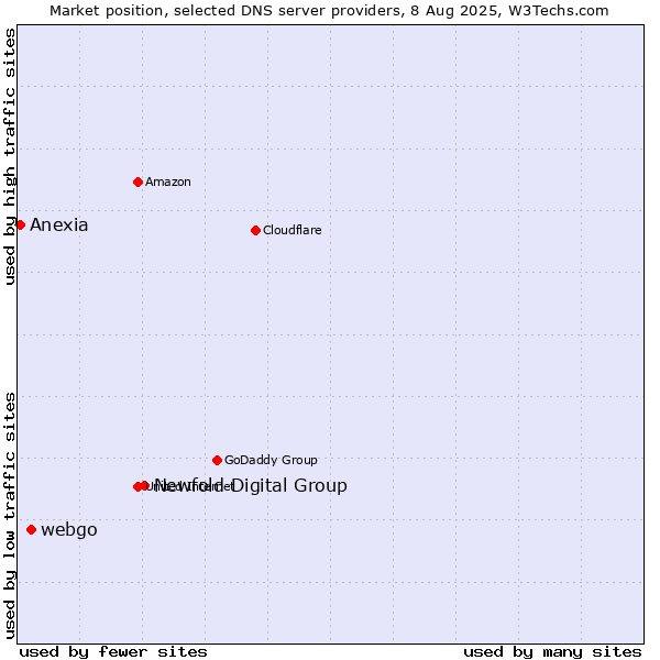 Market position of Newfold Digital Group vs. webgo vs. Anexia