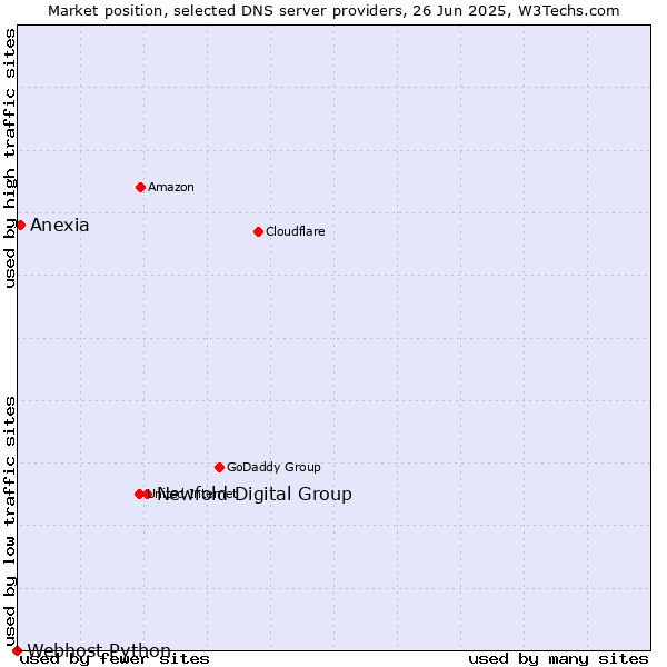 Market position of Newfold Digital Group vs. Anexia vs. Webhost Python