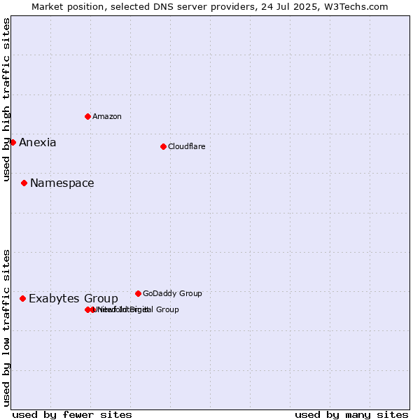 Market position of Namespace vs. Exabytes Group vs. Anexia