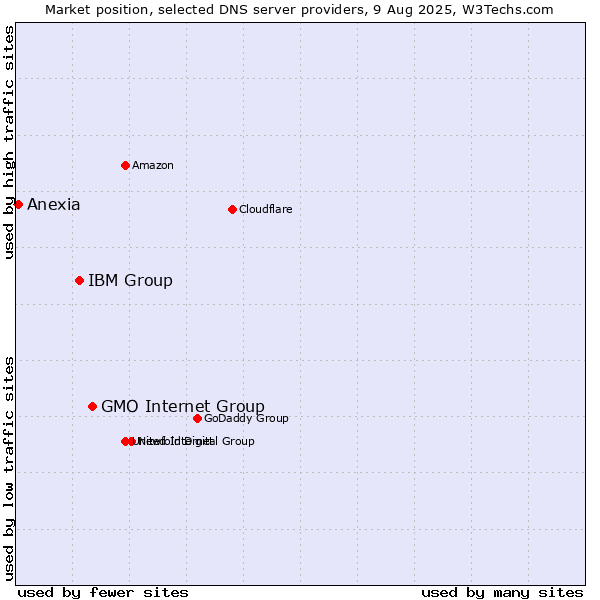 Market position of GMO Internet Group vs. IBM Group vs. Anexia