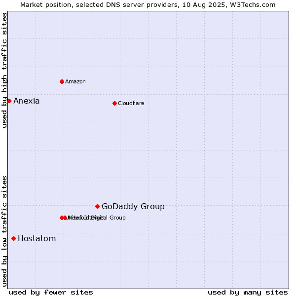Market position of GoDaddy Group vs. Hostatom vs. Anexia