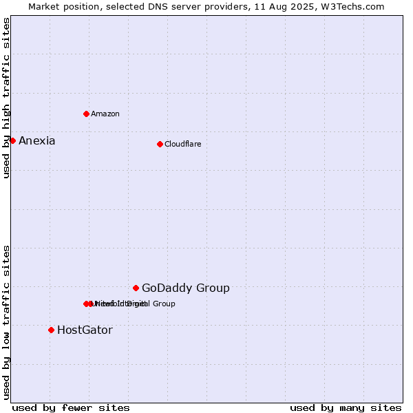 Market position of GoDaddy Group vs. HostGator vs. Anexia