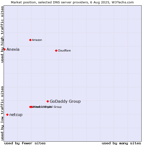 Market position of GoDaddy Group vs. netcup vs. Anexia