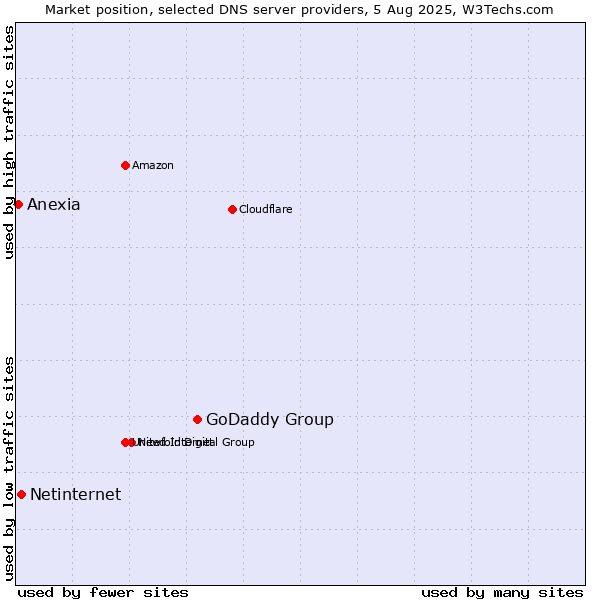 Market position of GoDaddy Group vs. Netinternet vs. Anexia