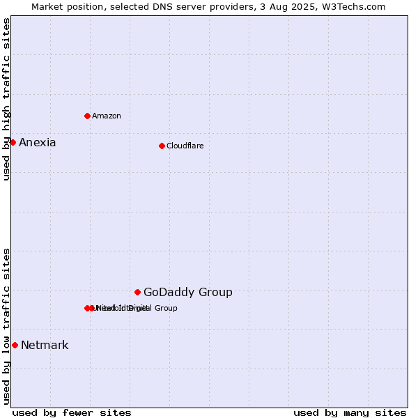 Market position of GoDaddy Group vs. Netmark vs. Anexia