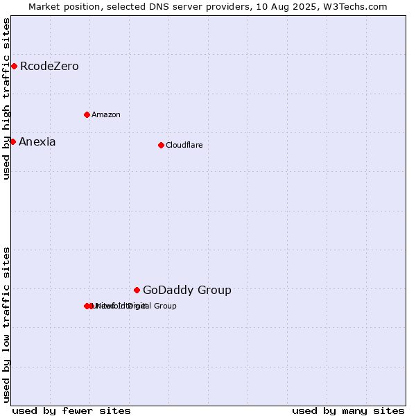 Market position of GoDaddy Group vs. RcodeZero vs. Anexia