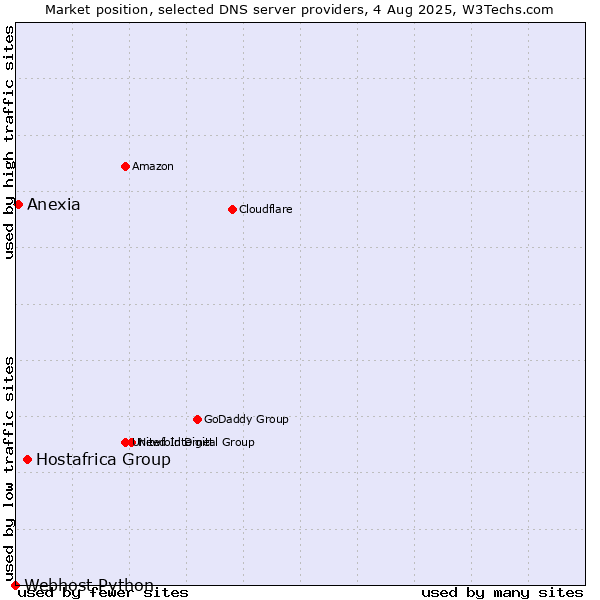 Market position of Hostafrica Group vs. Anexia vs. Webhost Python