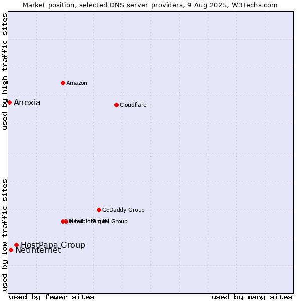 Market position of HostPapa Group vs. Netinternet vs. Anexia