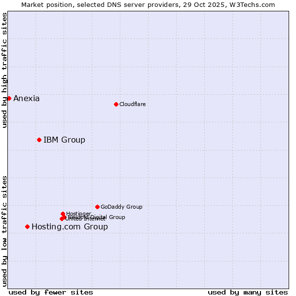 Market position of IBM Group vs. Hosting.com Group vs. Anexia
