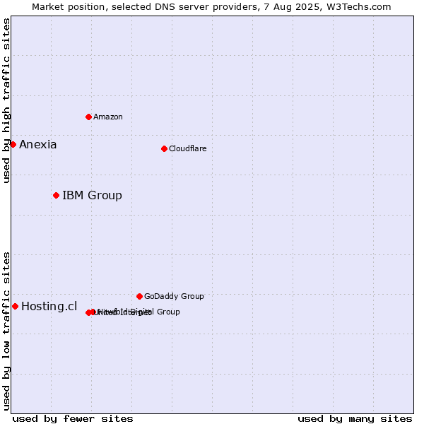 Market position of IBM Group vs. Hosting.cl vs. Anexia