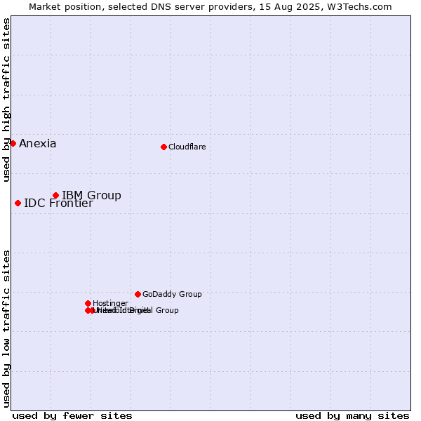 Market position of IBM Group vs. IDC Frontier vs. Anexia