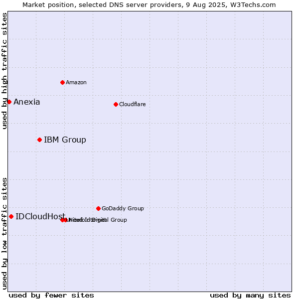 Market position of IBM Group vs. IDCloudHost vs. Anexia