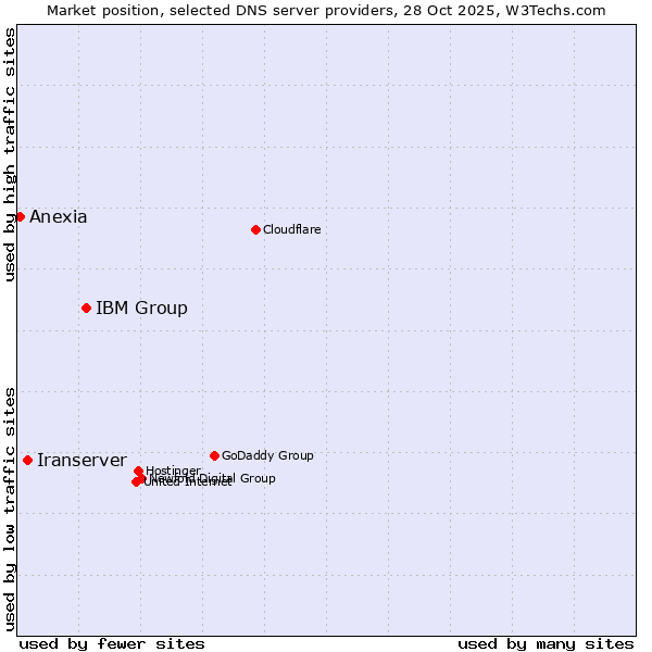 Market position of IBM Group vs. Iranserver vs. Anexia