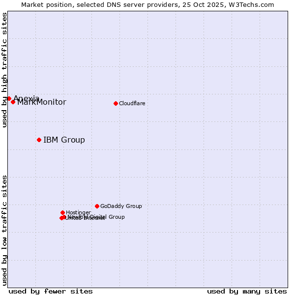 Market position of IBM Group vs. MarkMonitor vs. Anexia