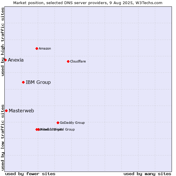 Market position of IBM Group vs. Masterweb vs. Anexia