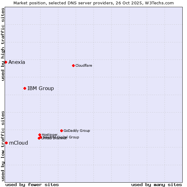 Market position of IBM Group vs. mCloud vs. Anexia