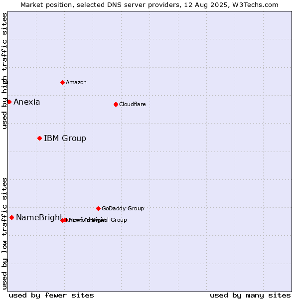 Market position of IBM Group vs. NameBright vs. Anexia
