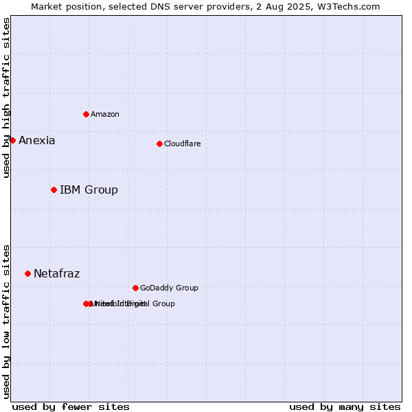 Market position of IBM Group vs. Netafraz vs. Anexia