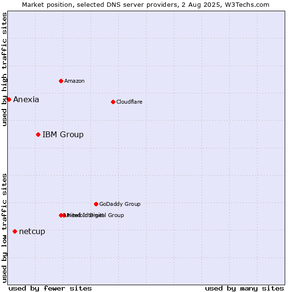 Market position of IBM Group vs. netcup vs. Anexia