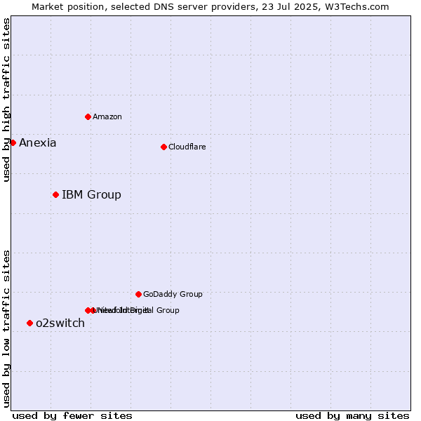 Market position of IBM Group vs. o2switch vs. Anexia