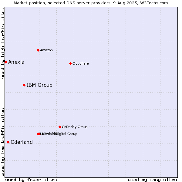 Market position of IBM Group vs. Oderland vs. Anexia