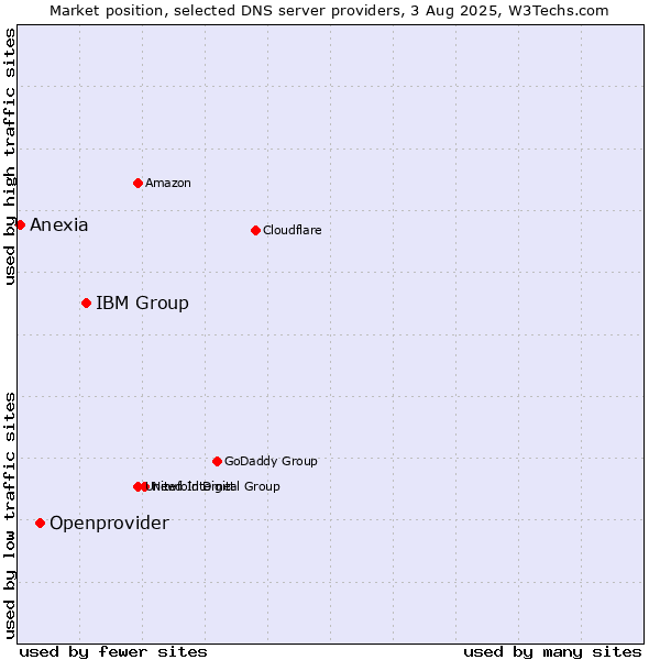 Market position of IBM Group vs. Openprovider vs. Anexia
