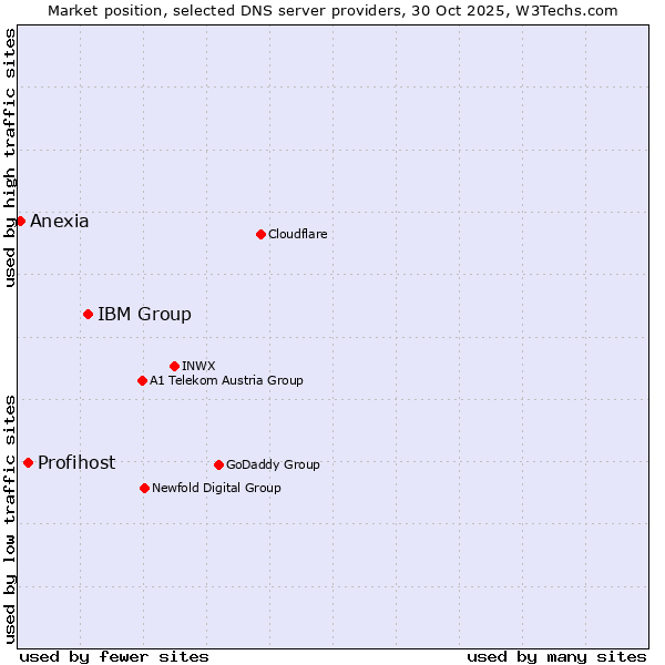 Market position of IBM Group vs. Profihost vs. Anexia
